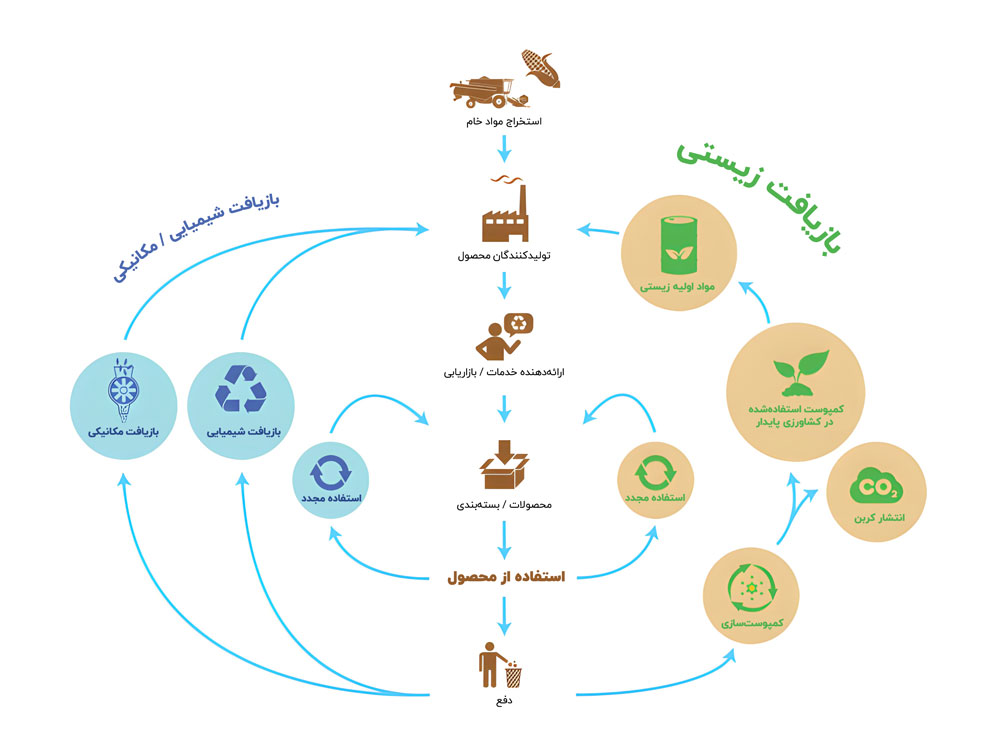 بسته‌بندی چرخشی
