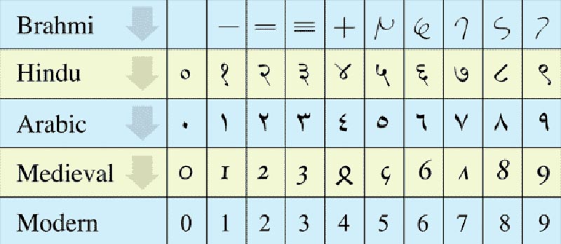 اعداد