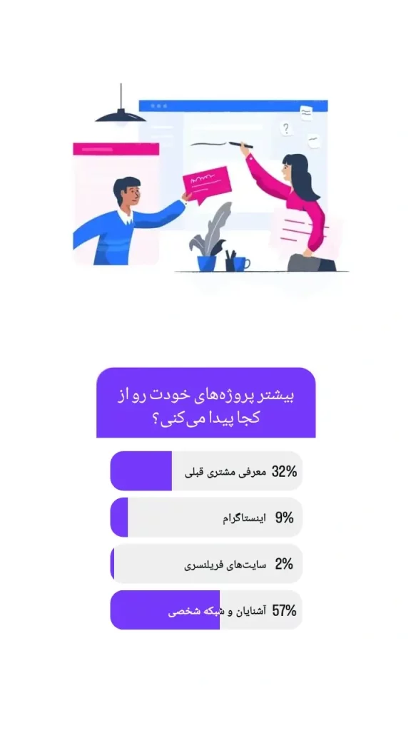 نتایج نظرسنجی روزرنگ درباره مسیر جذب مشتریان طراحی